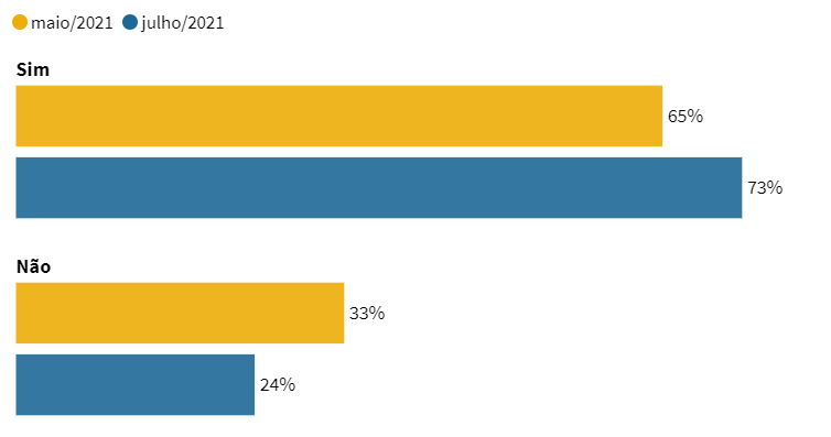 Pesquisa: 73% dos brasileiros conhecem a CPI da Pandemia