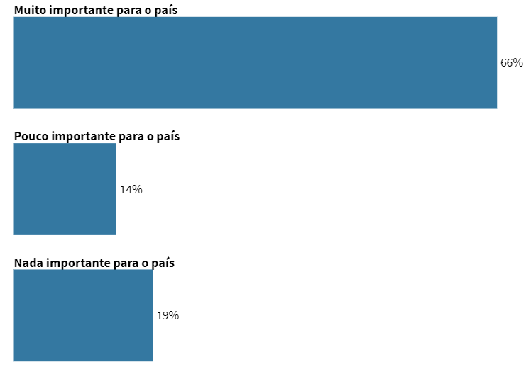 Pesquisa: 73% dos brasileiros conhecem a CPI da Pandemia