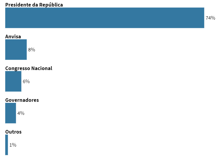 Pesquisa: 73% dos brasileiros conhecem a CPI da Pandemia