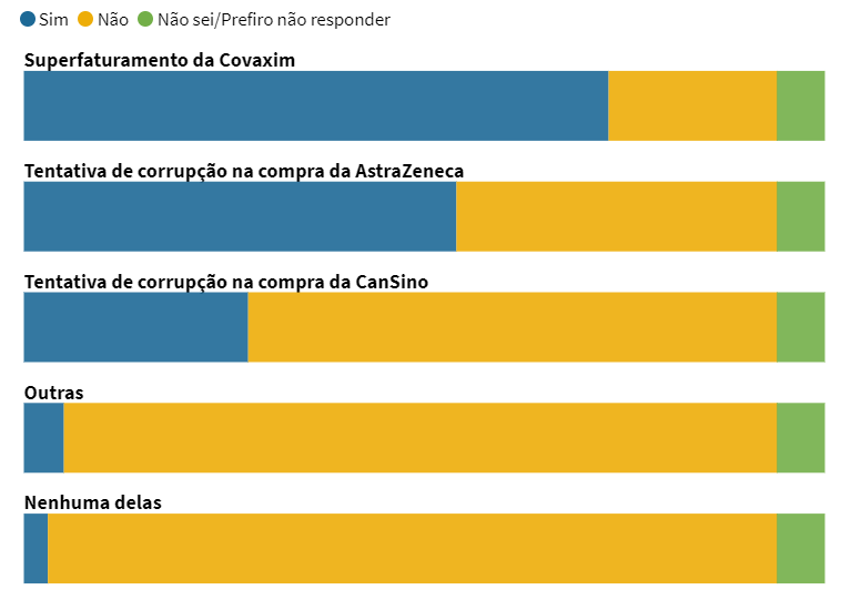 Pesquisa: 73% dos brasileiros conhecem a CPI da Pandemia
