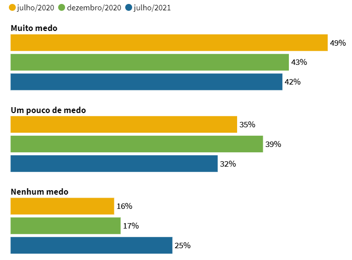 Pesquisa: 73% dos brasileiros conhecem a CPI da Pandemia