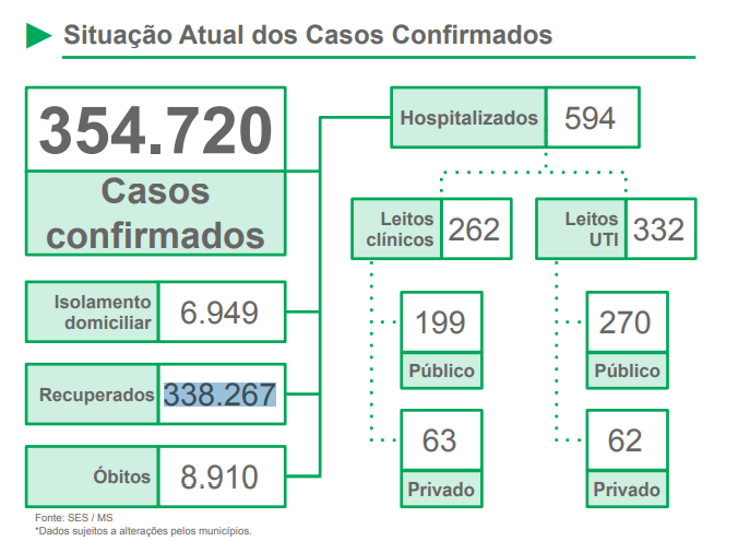 MS 499 casos confirmados, mais 17 mortes nas últimas 24 horas e segue registrando queda