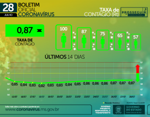 Avanço da vacinação contribui para estabilidade da Covid em MS