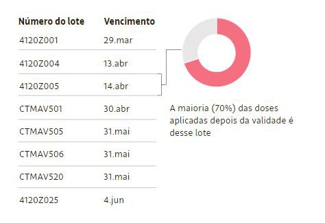 Vacina AstraZeneca pode ter sido aplicada vencida em MS, como em 1.532 municípios do Brasil Vacina AstraZeneca pode ter sido aplicada vencida em MS, como em 1.532 municípios do Brasil