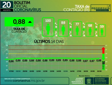 Taxa de contágio da covid se mantém abaixo de 0,90 há mais de um mês no MS