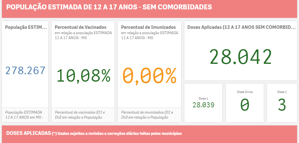 Em apenas quatro dias, MS atinge 10% dos jovens abaixo de 17 anos vacinados