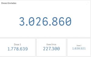 Com logística eficiente na vacinação, MS já aplicou 96% das doses enviadas ao Estado