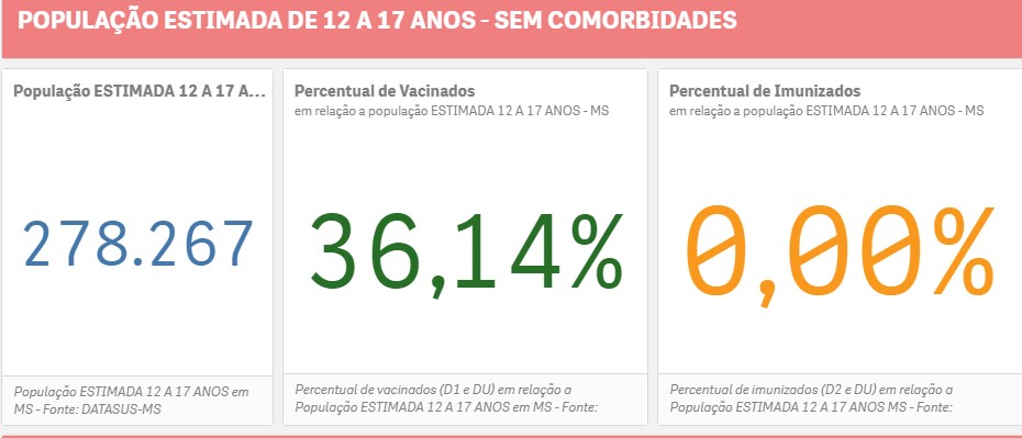 MS já tem mais de 100 mil jovens abaixo de 18 anos vacinados contra covid