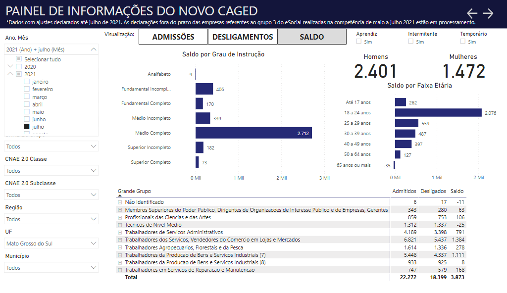 Jovens de 18 a 24 anos ocupam mais da metade das 3,8 mil vagas de emprego geradas em MS no mês de julho