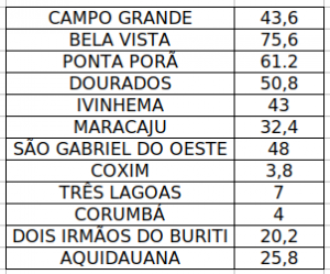 Agosto termina com retorno do calor e tempo seco em Mato Grosso do Sul Agosto termina com retorno do calor e tempo seco em Mato Grosso do Sul
