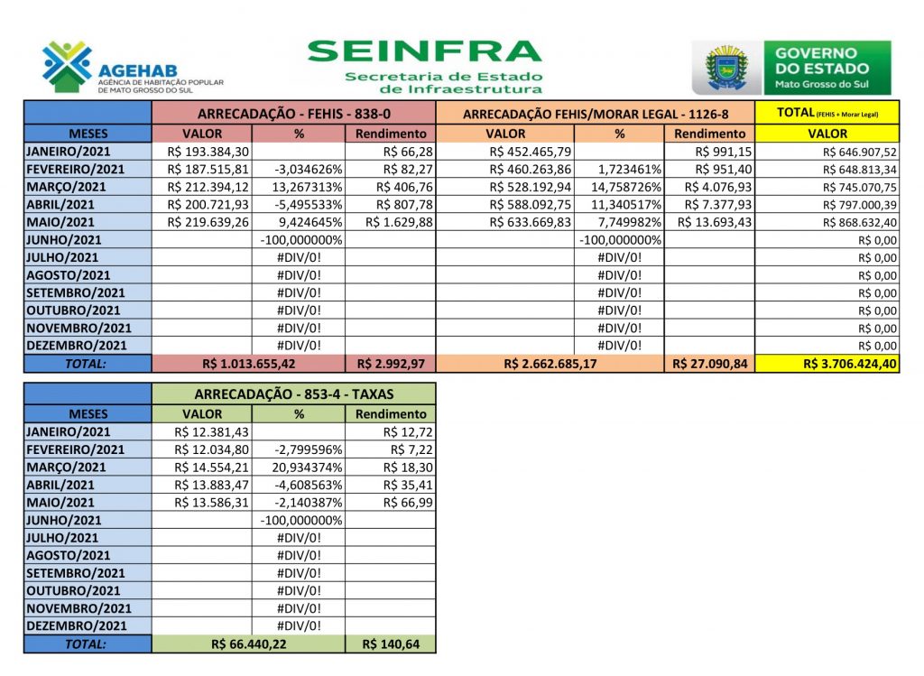 Serviço móvel de regularização da Agehab acelera quitação de débitos habitacionais