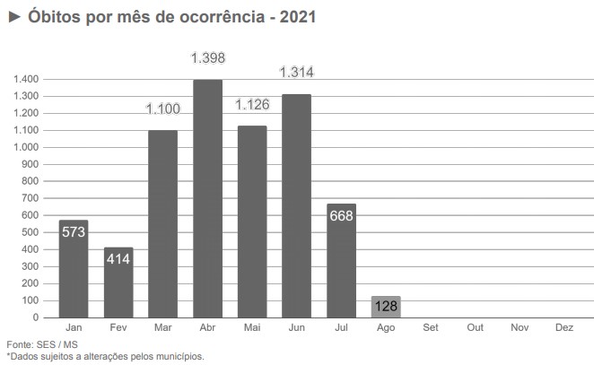 Com 85% da população adulta vacinada, agosto tem menor média de mortes no ano