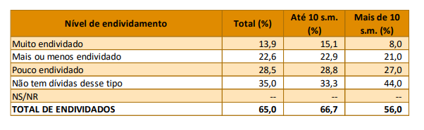 Famílias de Mato Grosso do Sul estão com mais contas em atraso que a média nacional