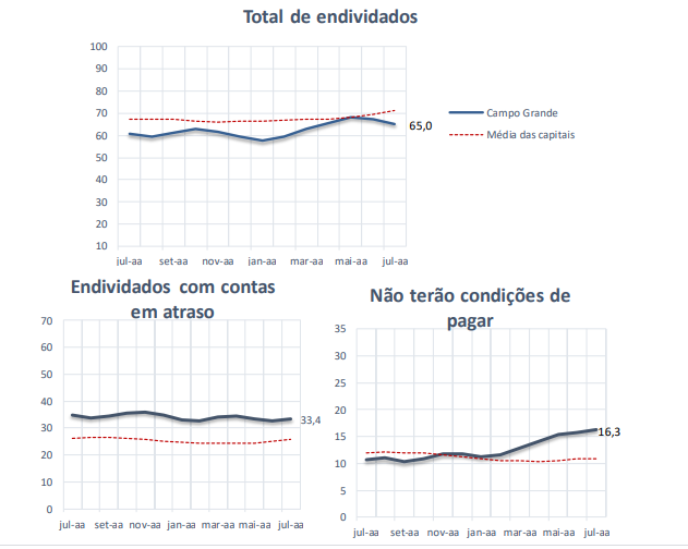 Famílias de Mato Grosso do Sul estão com mais contas em atraso que a média nacional