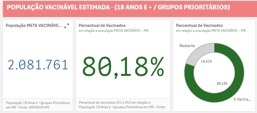 MS atinge marca de 80% da população adulta vacinada contra a covid MS atinge marca de 80% da população adulta vacinada contra a covid