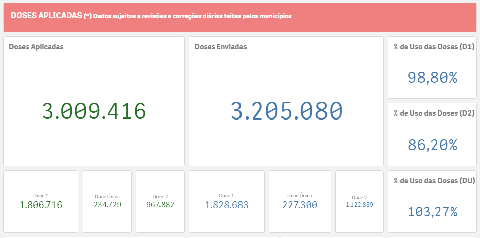 Boletim traz 285 novos casos confirmados de covid-19 e mais 12 mortes pela doença em MS