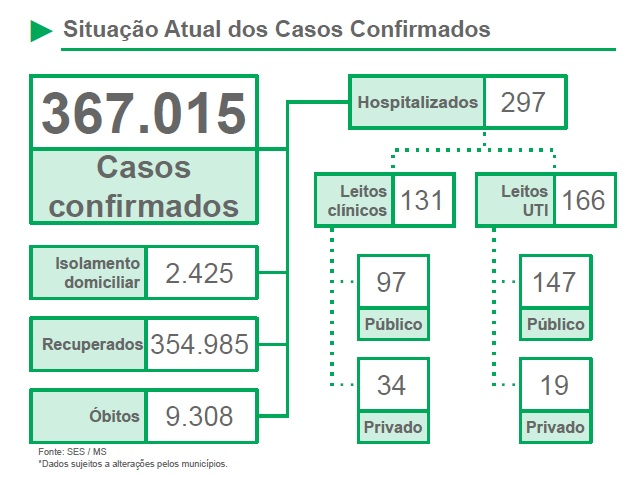 Internações no Estado ficam a baixo de 300 pela primeira vez no ano