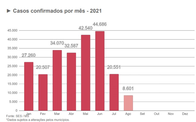 Agosto tem queda de 34% do número de casos de covid em relação a julho