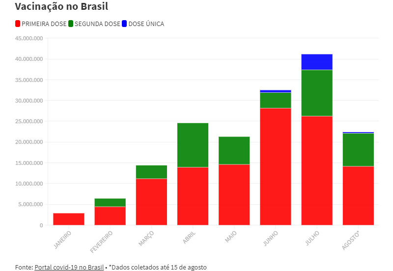 Após sete meses, Brasil aplica 1,4 mi de doses da vacina por dia