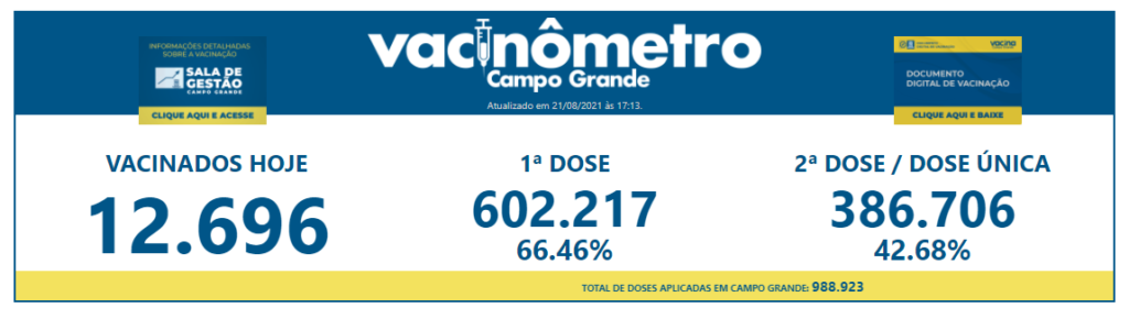 Covid-19: Capital ultrapassa marca de 600 mil vacinados com primeira dose