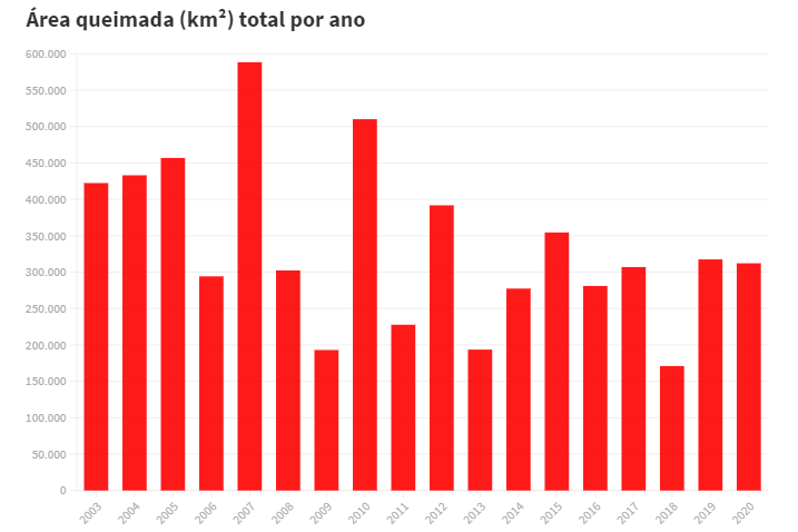 Seca pode intensificar novo recorde de queimadas no Pantanal neste ano