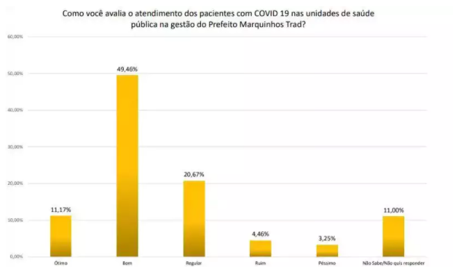 Pesquisa indica alto índice de aprovação para gestão de Marquinhos Trad