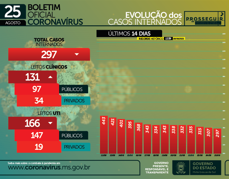 Internações no Estado ficam a baixo de 300 pela primeira vez no ano