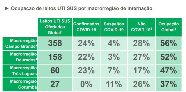Marcadores da Covid seguem baixando registrando nesta terça mais 272 casos