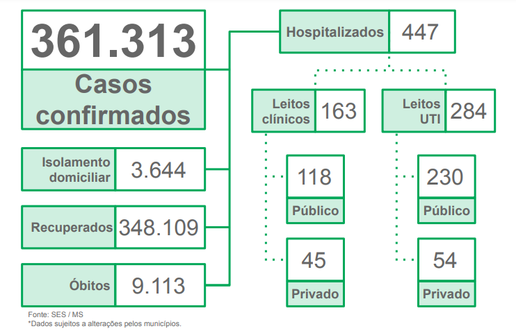 Live Covid: MS atinge 9.113 óbitos pela covid-19, com mais 23 nesta 4ª feira