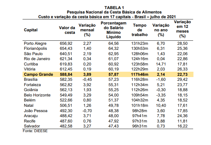 Capital tem a 7ª cesta básica mais cara do país no mês de julho Capital tem a 7ª cesta básica mais cara do país no mês de julho