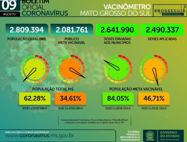 Semana inicia com 8 novos óbitos pela Covid no Estado e 703 casos nas últimas 24 horas