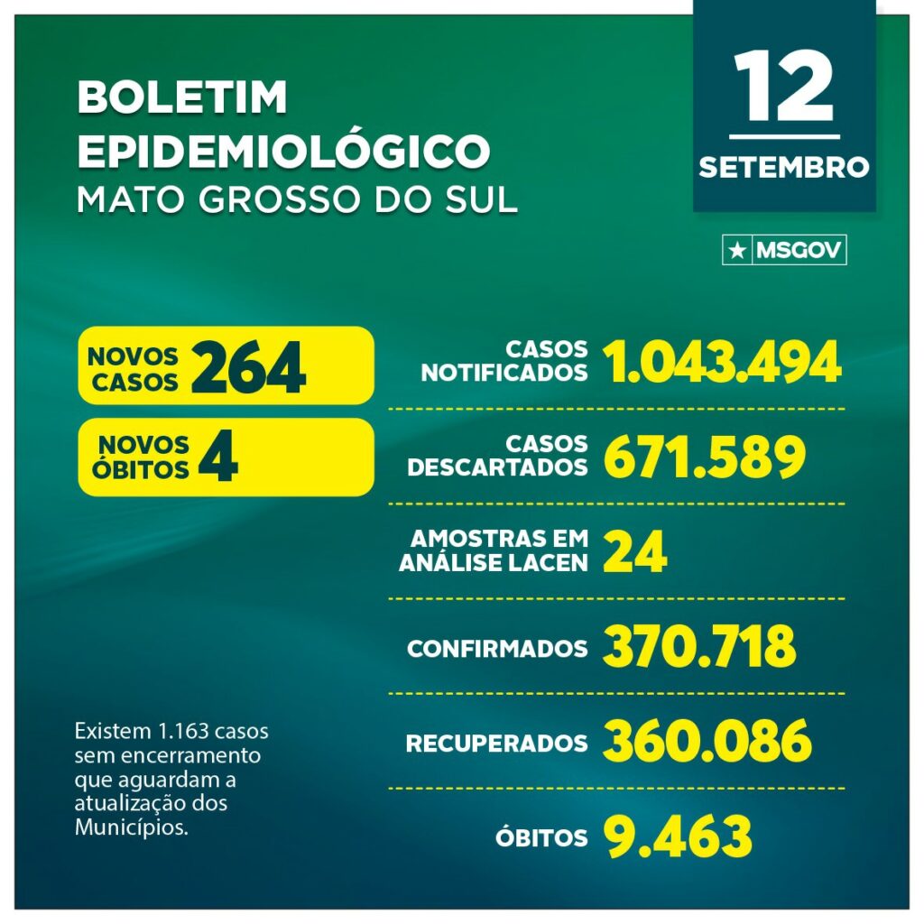 Em queda, MS registra quatro mortes e mais 264 casos de covid-19 na últimas 24h