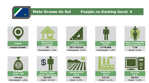 Mato Grosso do Sul é o 6º Estado mais competitivo do Brasil, aponta ranking