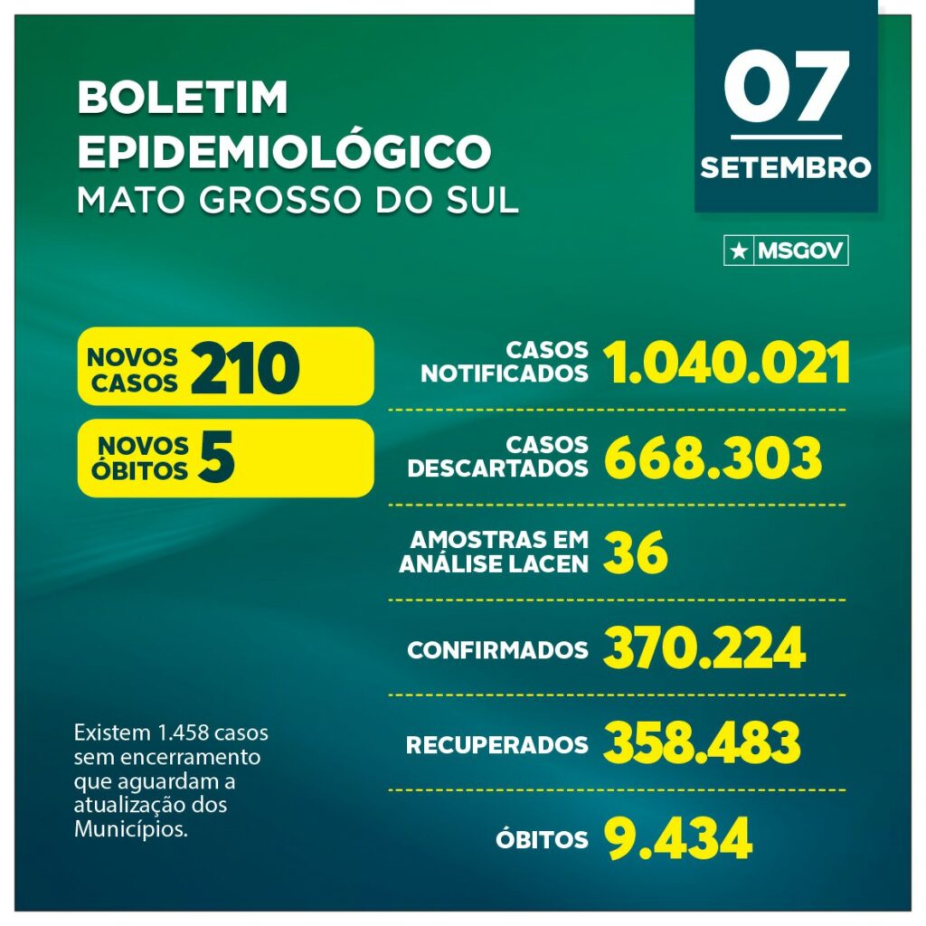 Em queda, MS registra cinco mortes e mais 210 casos de covid-19 na últimas 24h