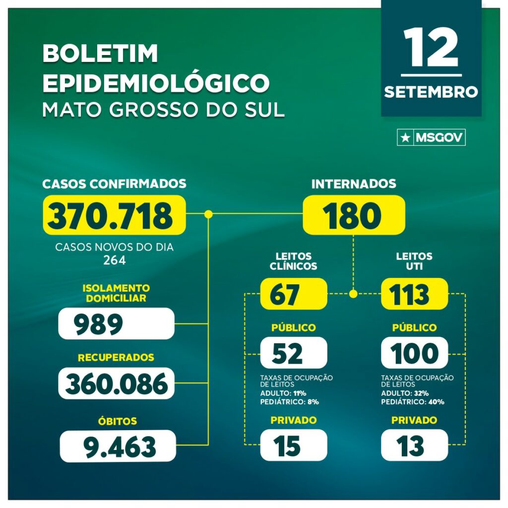 Em queda, MS registra quatro mortes e mais 264 casos de covid-19 na últimas 24h