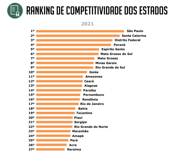 Mato Grosso do Sul é o 6º Estado mais competitivo do Brasil, aponta ranking