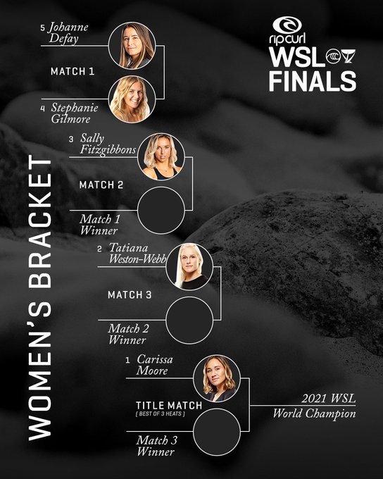 Surfe: janela de competições do WSL Finals começa com Brasil favorito