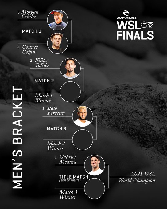 Surfe: janela de competições do WSL Finals começa com Brasil favorito