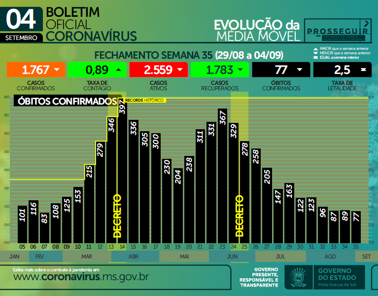 Boletim Covid: semana 35 registra menor patamar de casos e óbitos desde janeiro