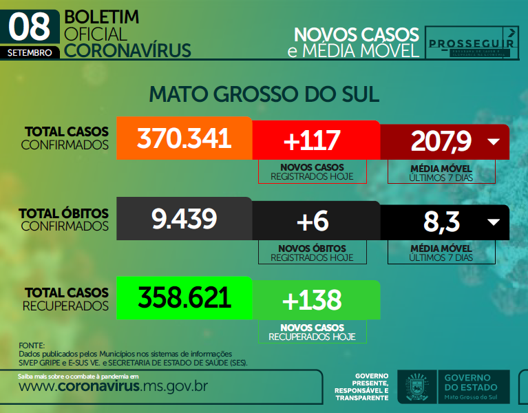 Boletim Covid: semana 35 registra menor patamar de casos e óbitos desde janeiro