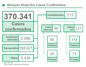 Boletim Covid: semana 35 registra menor patamar de casos e óbitos desde janeiro