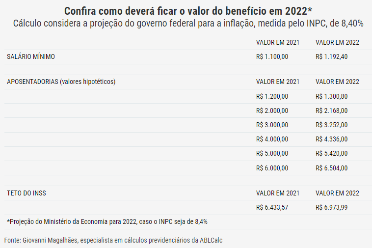 Teto do INSS pode chegar a R$ 6.974 em 2022 com revisão da inflação Teto do INSS pode chegar a R$ 6.974 em 2022 com revisão da inflação