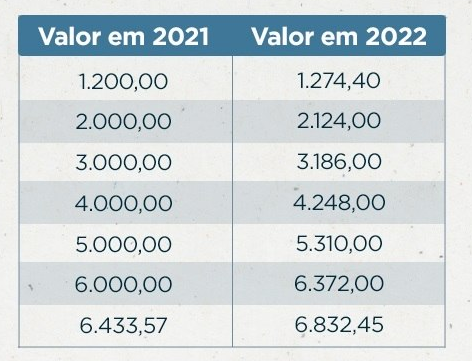 Com aumento de 6,2% do salário mínimo, teto do INSS pode chegar a R$ 6.832 em 2022
