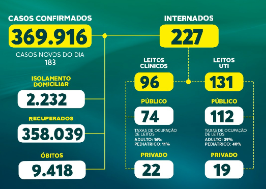 MS registra sete mortes pelo coronavírus nas últimas 24 horas