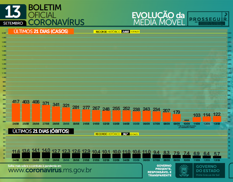 Mesmo com queda nos marcadores, SES alerta para Delta que é 6 vezes mais transmissível Mesmo com queda nos marcadores, SES alerta para Delta que é 6 vezes mais transmissível