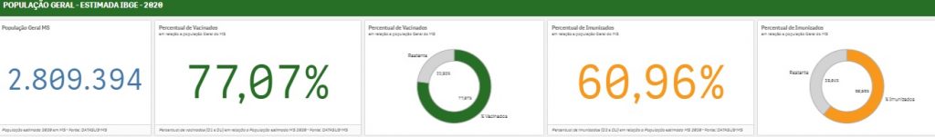 "MS registra 48 horas sem mortes por Covid-19", diz secretário "MS registra 48 horas sem mortes por Covid-19", diz secretário