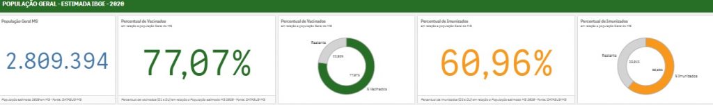 "MS registra 48 horas sem mortes por Covid-19", diz secretário