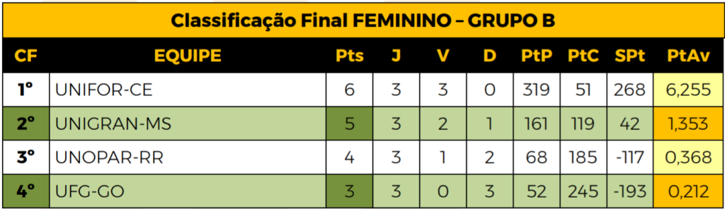 Futsal e basquete feminino de MS figuram entre os melhores do país no JUBs Brasília