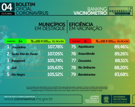 Covid-19: 72 municípios de MS já aplicaram mais de 90% das vacinas enviadas