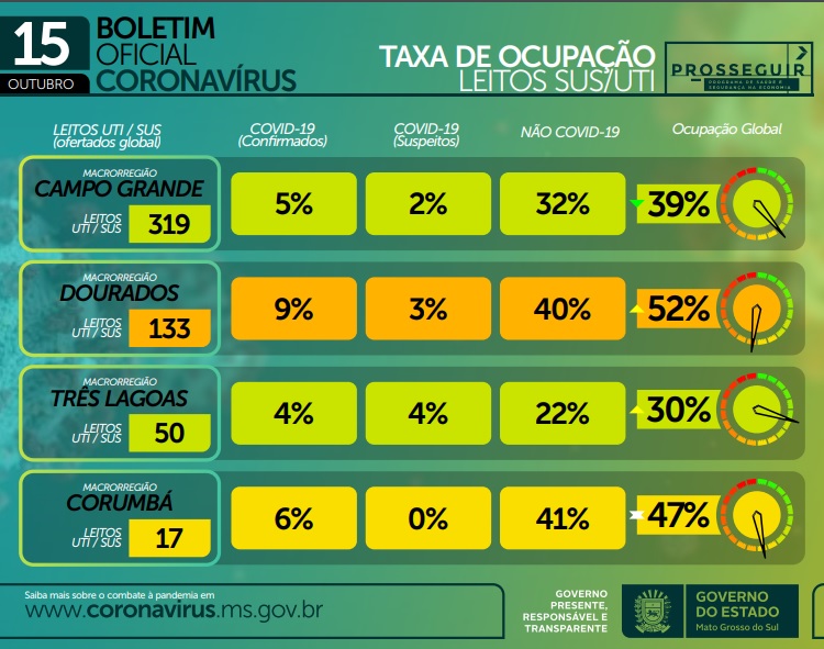 Ocupação de leitos por casos confirmados de Covid-19 está abaixo de 10% em todas as macrorregiões